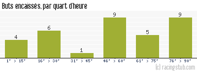 Buts encaissés par quart d'heure, par Rodez - 2019/2020 - Ligue 2