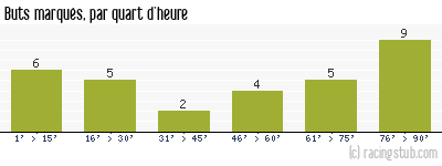 Buts marqués par quart d'heure, par Rodez - 2019/2020 - Ligue 2