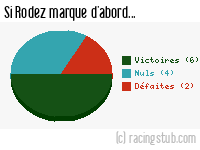 Si Rodez marque d'abord - 2019/2020 - Ligue 2