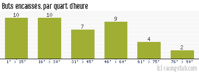 Buts encaissés par quart d'heure, par Rodez - 2021/2022 - Ligue 2
