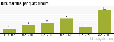 Buts marqués par quart d'heure, par Rodez - 2021/2022 - Ligue 2