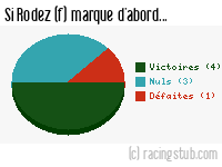 Si Rodez (f) marque d'abord - 2023/2024 - D2 Féminine