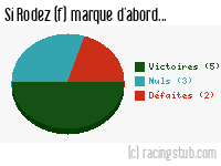 Si Rodez (f) marque d'abord - 2023/2024 - D2 Féminine