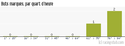 Buts marqués par quart d'heure, par Annecy - 1989/1990 - Division 2 (A)