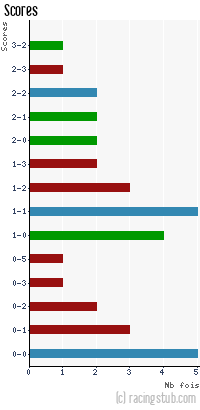 Scores de Annecy - 1989/1990 - Division 2 (A)