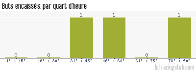 Buts encaissés par quart d'heure, par Annecy - 1991/1992 - Division 2 (B)
