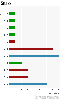 Scores de Annecy - 1991/1992 - Division 2 (B)