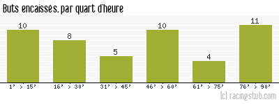 Buts encaissés par quart d'heure, par Lens - 2003/2004 - Ligue 1