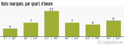 Buts marqués par quart d'heure, par Lens - 2004/2005 - Ligue 1
