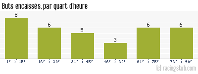 Buts encaissés par quart d'heure, par Lens - 2005/2006 - Ligue 1