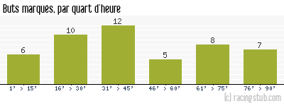 Buts marqués par quart d'heure, par Lens - 2005/2006 - Ligue 1