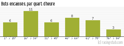 Buts encaissés par quart d'heure, par Lens - 2006/2007 - Ligue 1