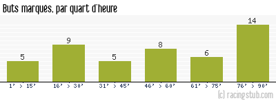 Buts marqués par quart d'heure, par Lens - 2006/2007 - Ligue 1