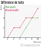 Différence de buts pour Lens II - 2006/2007 - CFA (A)