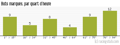 Buts marqués par quart d'heure, par Lens - 2008/2009 - Ligue 2