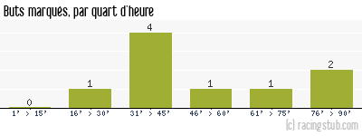 Buts marqués par quart d'heure, par Lens - 2009/2010 - Coupe de France