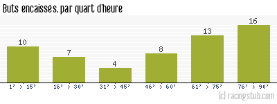 Buts encaissés par quart d'heure, par Lens - 2010/2011 - Ligue 1
