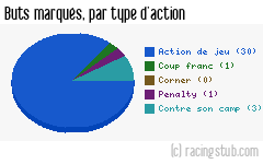 Buts marqués par type d'action, par Lens - 2010/2011 - Ligue 1