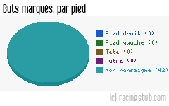 Buts marqués par pied, par Lens - 2011/2012 - Ligue 2