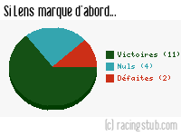 Si Lens marque d'abord - 2011/2012 - Ligue 2