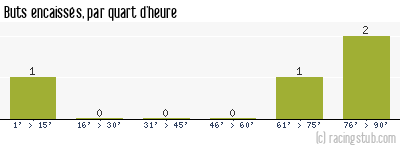 Buts encaissés par quart d'heure, par Lens - 2011/2012 - Coupe de la Ligue