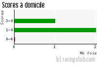 Scores à domicile de Lens - 2011/2012 - Coupe de la Ligue