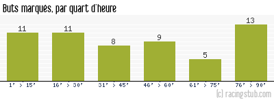 Buts marqués par quart d'heure, par Lens - 2012/2013 - Matchs officiels