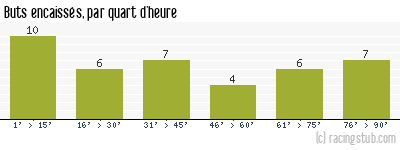 Buts encaissés par quart d'heure, par Lens - 2013/2014 - Ligue 2
