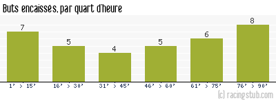 Buts encaissés par quart d'heure, par Lens - 2015/2016 - Ligue 2