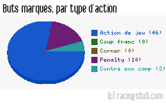 Buts marqués par type d'action, par Lens - 2016/2017 - Ligue 2