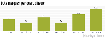 Buts marqués par quart d'heure, par Lens - 2017/2018 - Ligue 2