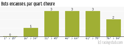 Buts encaissés par quart d'heure, par Chaumont - 1976/1977 - Division 2 (B)