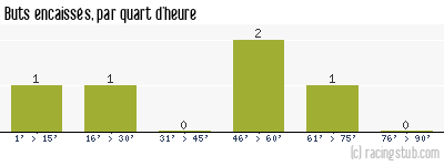 Buts encaissés par quart d'heure, par Chaumont - 1989/1990 - Tous les matchs