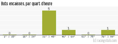 Buts encaissés par quart d'heure, par Chaumont - 1990/1991 - Division 2 (A)