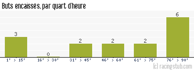 Buts encaissés par quart d'heure, par Chaumont - 2011/2012 - Tous les matchs