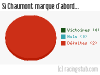 Si Chaumont marque d'abord - 2011/2012 - Tous les matchs