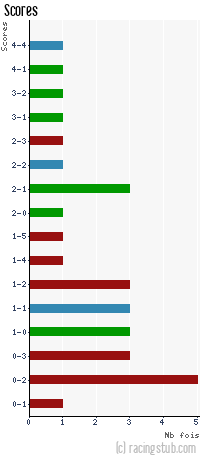 Scores de Jarville - 2010/2011 - CFA2 (C)