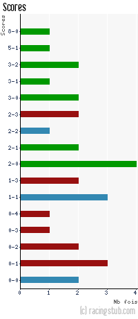 Scores de Jarville - 2011/2012 - CFA2 (C)