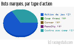 Buts marqués par type d'action, par Dunkerque - 2006/2007 - CFA (A)