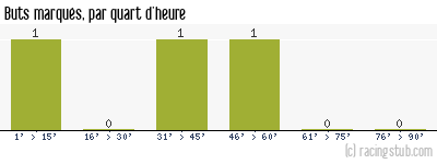 Buts marqués par quart d'heure, par Dunkerque - 2006/2007 - CFA (A)