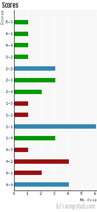 Scores de Dunkerque - 2008/2009 - CFA (A)