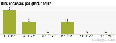 Buts encaissés par quart d'heure, par Dunkerque - 2008/2009 - Matchs officiels