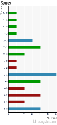 Scores de Dunkerque - 2008/2009 - Matchs officiels