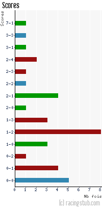Scores de Dunkerque - 2009/2010 - CFA (A)