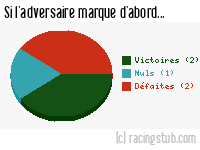 Si l'adversaire de Dunkerque marque d'abord - 2013/2014 - National