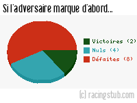 Si l'adversaire de Dunkerque marque d'abord - 2013/2014 - National