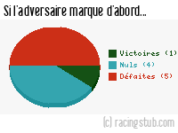 Si l'adversaire de Dunkerque marque d'abord - 2014/2015 - National