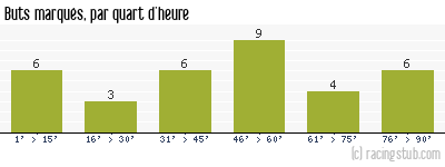 Buts marqués par quart d'heure, par Dunkerque - 2020/2021 - Ligue 2