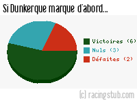Si Dunkerque marque d'abord - 2020/2021 - Ligue 2