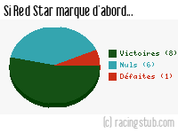 Si Red Star marque d'abord - 1948/1949 - Division 1